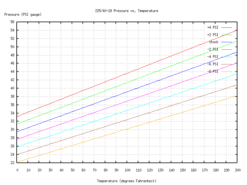 Tire Air Pressure Chart