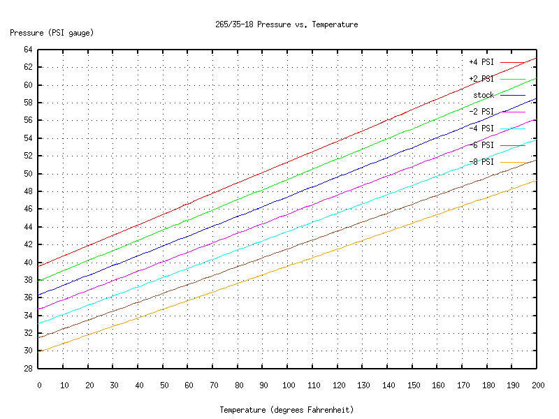 Psi Tire Pressure Chart