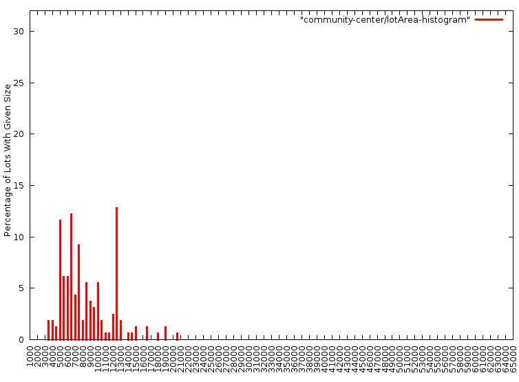 Community Center Lot Size Distribution
