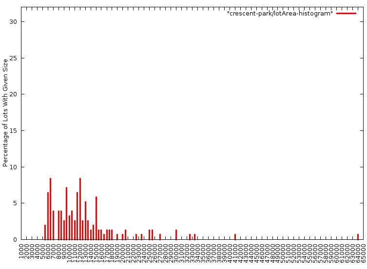 Crescent Park Lot Size Distribution