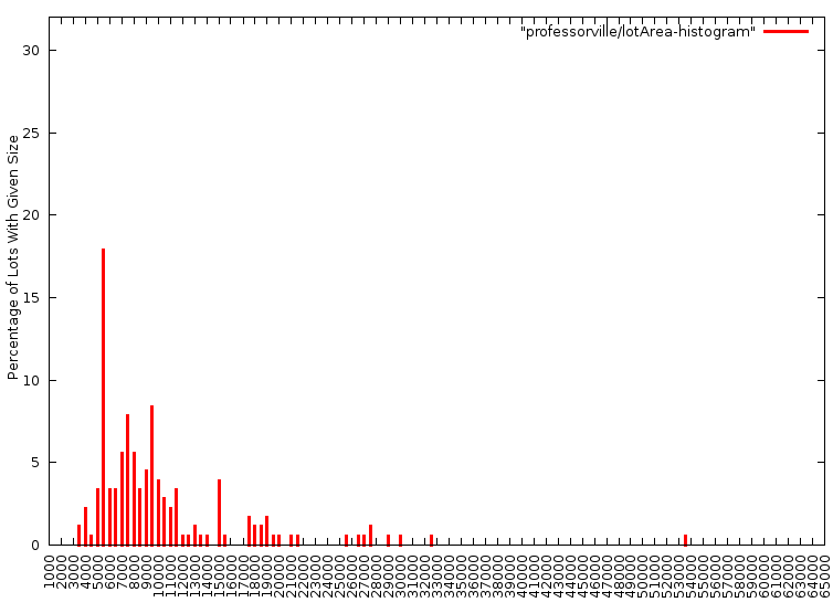 Professorville Lot Size Distribution