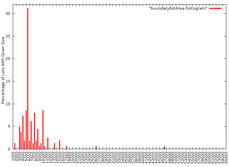 University South Lot Size Distribution