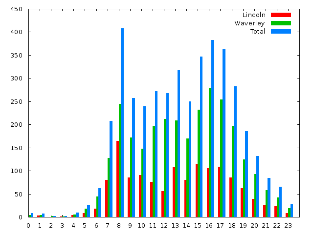 combined traffic charts