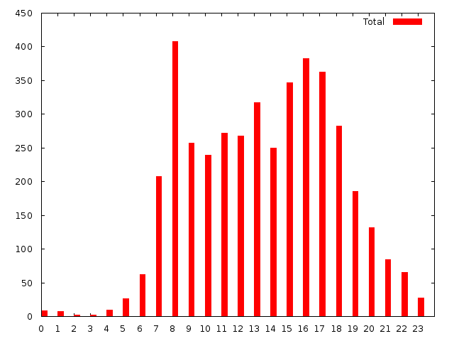 total traffic in intersection